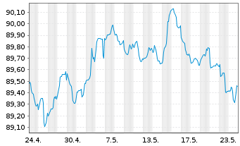 Chart ING Bank N.V. EO-M.-T. Mortg.Cov.Bds 19(29) - 1 Month