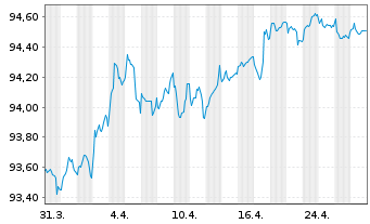 Chart Commonwealth Bank of Australia Med.-T.Nts 19(29) - 1 mois