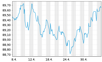 Chart Commonwealth Bank of Australia Med.-T.Nts 19(29) - 1 Monat