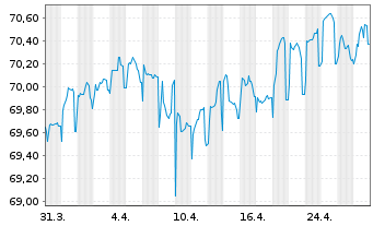 Chart Lettland, Republik EO-Medium-Term Notes 2019(49) - 1 mois