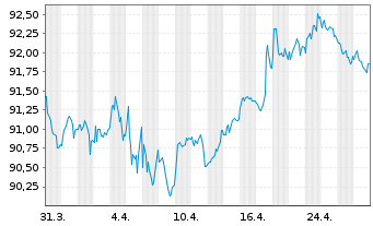 Chart Telia Company AB EO-Med.-Term Notes 2019(19/34) - 1 Monat