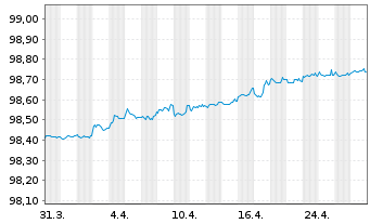 Chart Achmea Bank N.V. EO-M.-T.Mortg.Cov.Bds 2019(26) - 1 mois