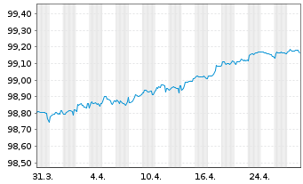 Chart Elisa Oyj EO-Medium-Term Nts 2019(25/26) - 1 Month