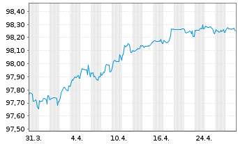 Chart Coca-Cola Co., The EO-Notes 2019(19/26) - 1 mois