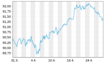 Chart Coca-Cola Co., The EO-Notes 2019(19/31) - 1 mois