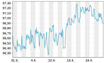 Chart Siemens Finan.maatschappij NV EO-MTN. 2019(28) - 1 Month