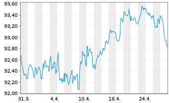 Chart Siemens Finan.maatschappij NV EO-MTN. 2019(31) - 1 Month