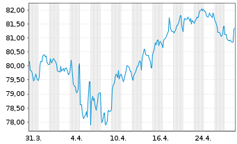 Chart Siemens Finan.maatschappij NV EO-MTN. 2019(39) - 1 Month