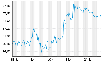 Chart Fortum Oyj EO-Medium-Term Nts 2019(19/29) - 1 mois