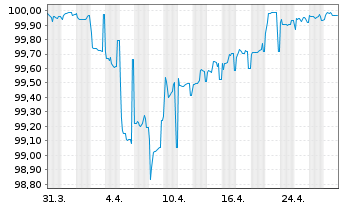 Chart Playtech PLC EO-Notes 2019(22/26) - 1 Month