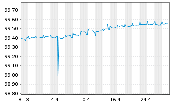 Chart Snam S.p.A. EO-Med.-T. Nts 2019(25/25) - 1 Month