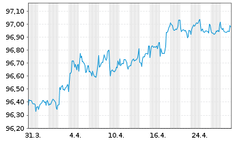 Chart Dt.Apotheker- u. Ärztebank Nts.v.19(27)A.1477 - 1 Month