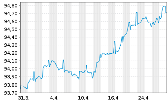 Chart Polen, Republik EO-Medium-Term Notes 2019(29) - 1 Month