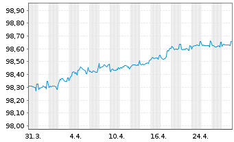 Chart Aktia Bank PLC EO-Cov. Med.-Term Nts 2019(26) - 1 Month