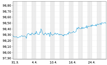 Chart Colgate-Palmolive Co. EO-Bonds 2019(19/26) - 1 mois