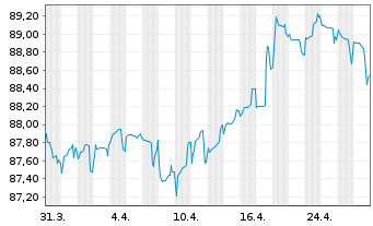 Chart Colgate-Palmolive Co. EO-Bonds 2019(19/34) - 1 Month