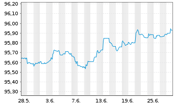 Chart JPMorgan Chase & Co. EO-FLR Med.Term Nts 19(19/27) - 1 mois