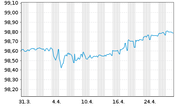 Chart JPMorgan Chase & Co. EO-FLR Med.Term Nts 19(19/27) - 1 Month