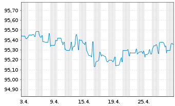 Chart JPMorgan Chase & Co. EO-FLR Med.Term Nts 19(19/27) - 1 mois