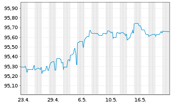 Chart JPMorgan Chase & Co. EO-FLR Med.Term Nts 19(19/27) - 1 Month