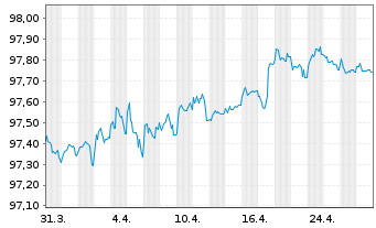 Chart Medtronic Global Holdings SCA EO-Notes 2019(19/27) - 1 Month