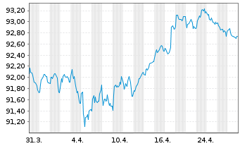 Chart Medtronic Global Holdings SCA EO-Notes 2019(19/31) - 1 Month