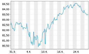 Chart Medtronic Global Holdings SCA EO-Notes 2019(19/39) - 1 Month