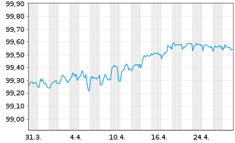 Chart Nokia Oyj EO-Medium-Term Notes 19(19/26) - 1 Month