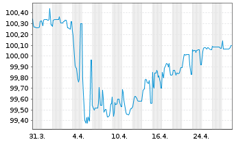 Chart Erste Group Bank AG EO-FLR Med.-T. Nts 19(25/Und.) - 1 Month