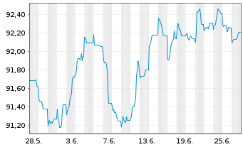 Chart Swiss Re Finance (Lux) S.A. EO-FLR Nts.2019(30/50) - 1 Month