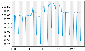 Chart Benin, Republik EO-Bonds 2019(24-26) Reg.S - 1 Month