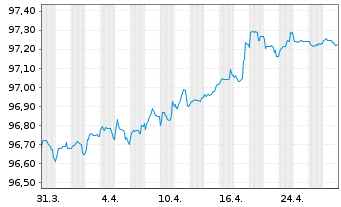 Chart PepsiCo Inc. EO-Notes 2019(19/27) - 1 Month