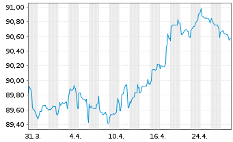 Chart PepsiCo Inc. EO-Notes 2019(19/31) - 1 Month