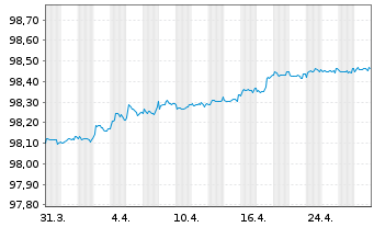 Chart Nordea Mortgage Bank PLC Term Cov.Bds 2019(26) - 1 Month