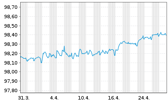 Chart McDonald's Corp. EO-Medium-Term Nts 2019(19/26) - 1 Month