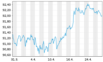 Chart McDonald's Corp. EO-Medium-Term Nts 2019(19/31) - 1 Month