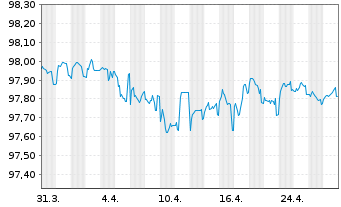 Chart Marsh & McLennan Cos. Inc. EO-Bonds 2019(19/26) - 1 Month