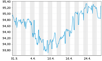 Chart Marsh & McLennan Cos. Inc. EO-Bonds 2019(19/30) - 1 Month