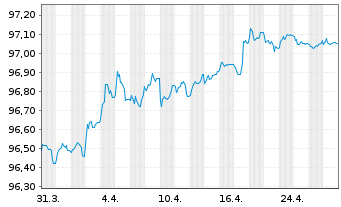 Chart NIBC Bank N.V. EO-M.-T. Mortg.Cov.Bds 19(27) - 1 mois