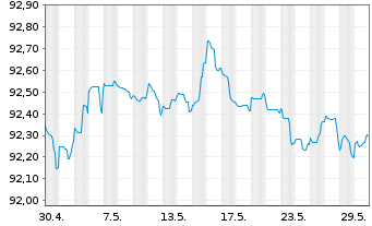 Chart NIBC Bank N.V. EO-M.-T. Mortg.Cov.Bds 19(27) - 1 Month