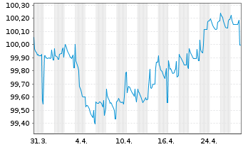 Chart Cemex S.A.B. de C.V. EO-Notes 2019(19/26) Reg.S - 1 mois