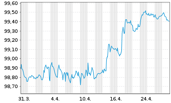 Chart Abertis Infraestructuras S.A. EO-MTN. 2019(19/27) - 1 Monat