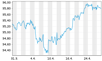 Chart Crédit Agricole S.A. EO-Medium-Term Nts 2019(29) - 1 mois