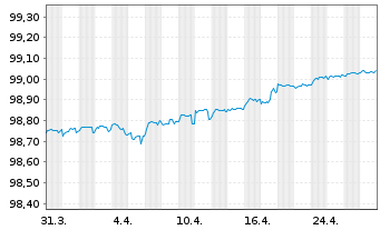 Chart Caixabank S.A. EO-Preferred MTN 2019(26) - 1 Month