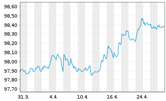 Chart CNH Industrial Finance Euro.SA EO-MTN. 2019(19/27) - 1 mois