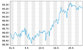 Chart VOLKSW. FINANCIAL SERVICES AG Med.Term Nt v.19(27) - 1 Month