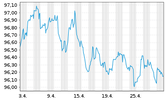 Chart VOLKSW. FINANCIAL SERVICES AG Med.Term Nt v.19(27) - 1 mois