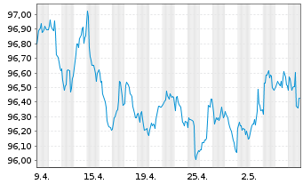 Chart VOLKSW. FINANCIAL SERVICES AG Med.Term Nt v.19(27) - 1 Month