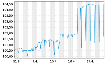 Chart International Finance Corp. RC-Med.T.Nts 2019(29) - 1 mois