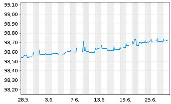Chart Mediobanca - Bca Cred.Fin. SpA Med.-T.Nts 19(25) - 1 mois
